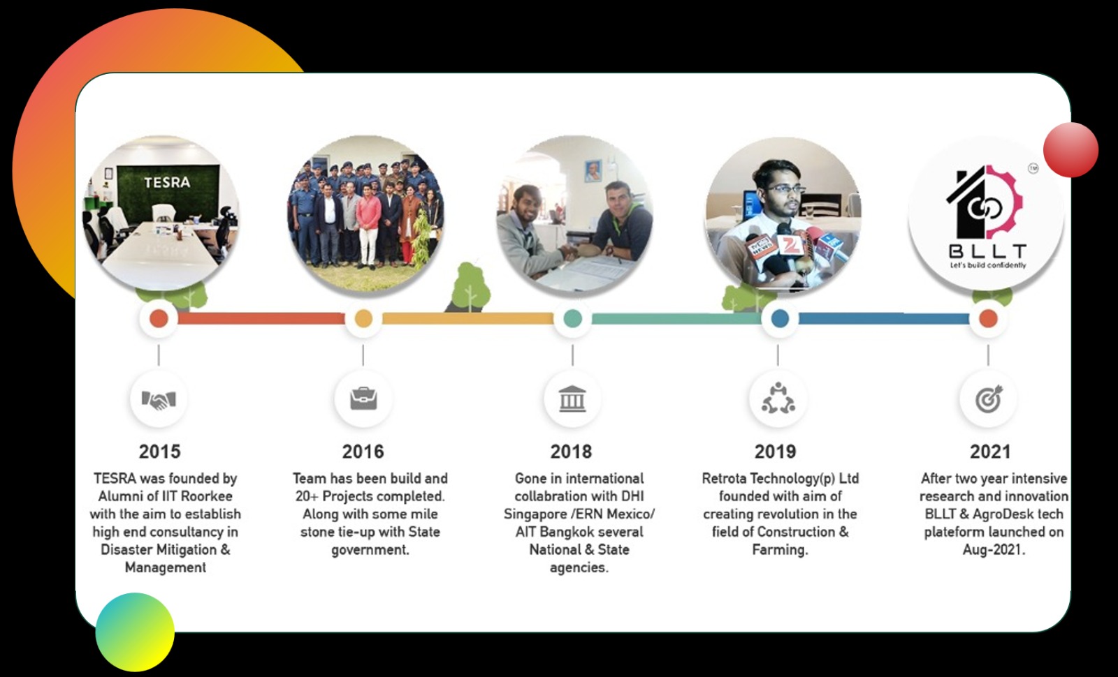 Our Existence since 2015